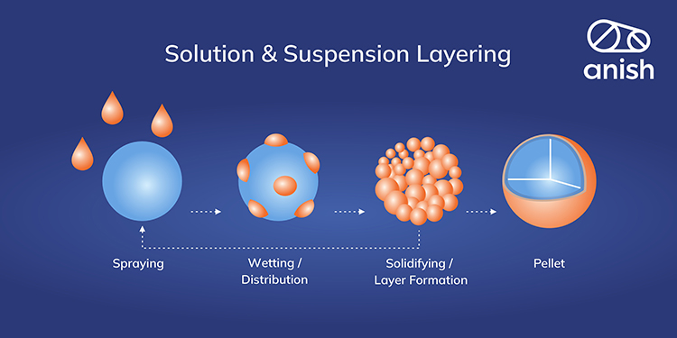 Drug Layering Technologies in Pellets Formulations
