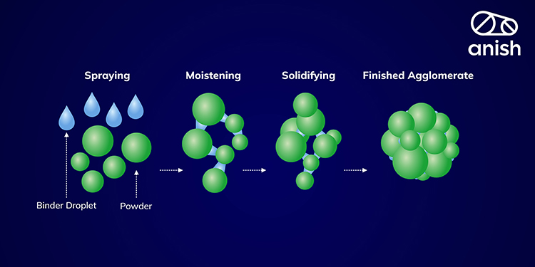 Granulation Techniques To Create Robust Formulation