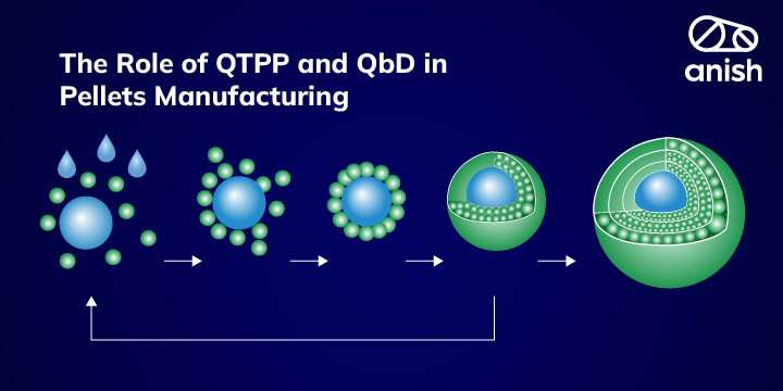 The Role of QTPP and QbD in Pellets Manufacturing